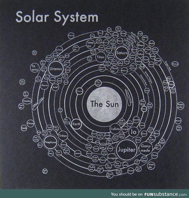 Earlier posts made me think of this solar system