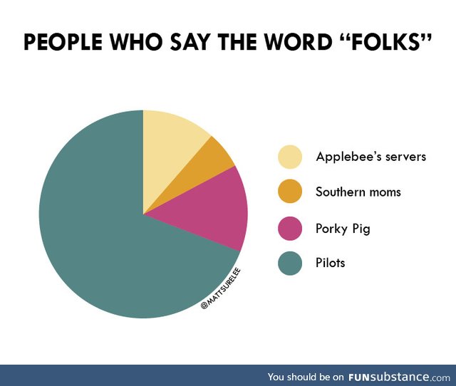 People who say the word 'folks'