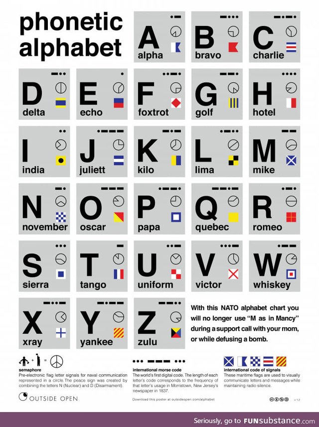 Teach yourself the Phonetic Alphabet, for fun and profit