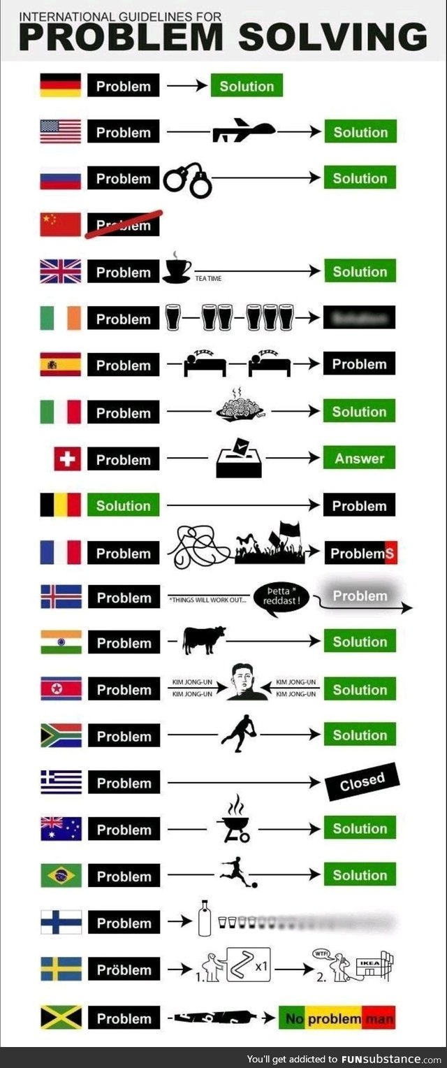 Are you solving your problems as you are supposed to?