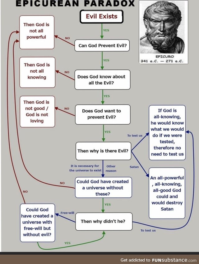 The classic epicurean paradox