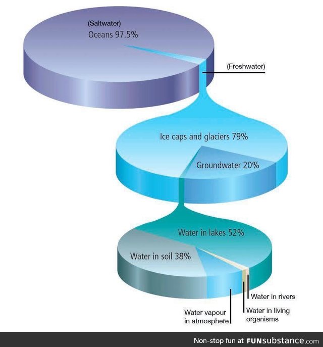 Earth’s water, a visual guide