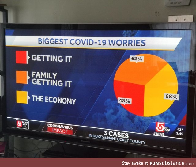 This isn't how pie charts work