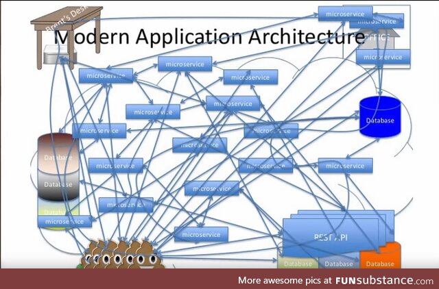 Building modern applications