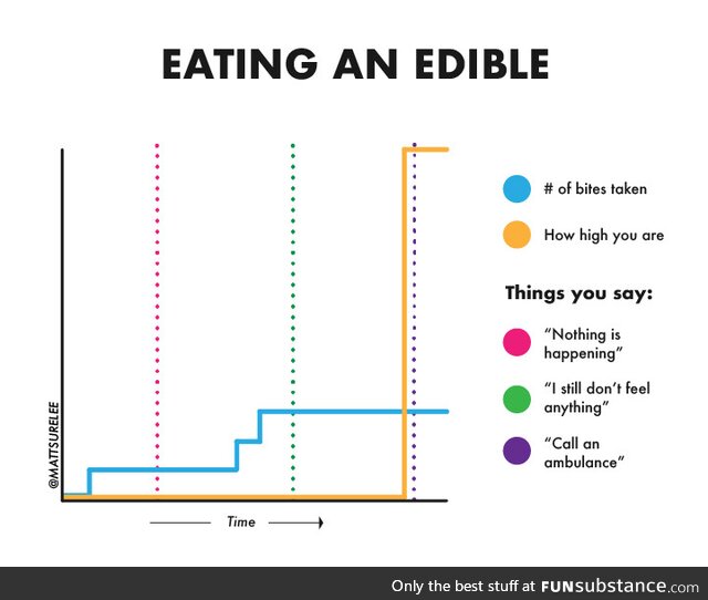 Eating an edible