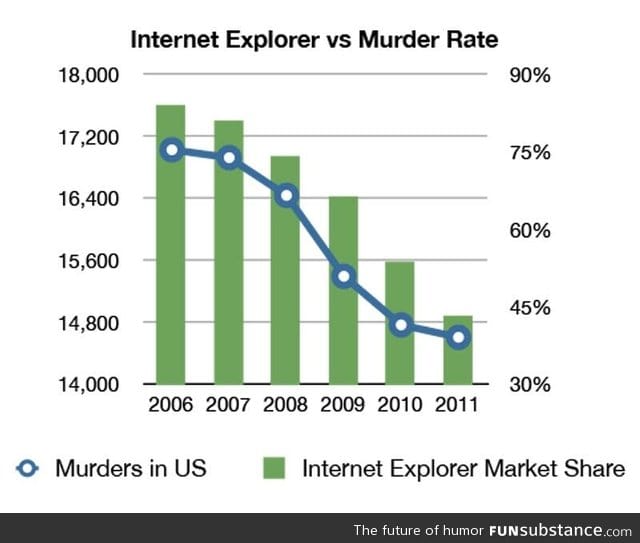 Internet explorer market share vs. rhe US murder rate