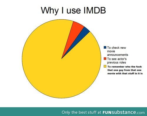 Using IMDB