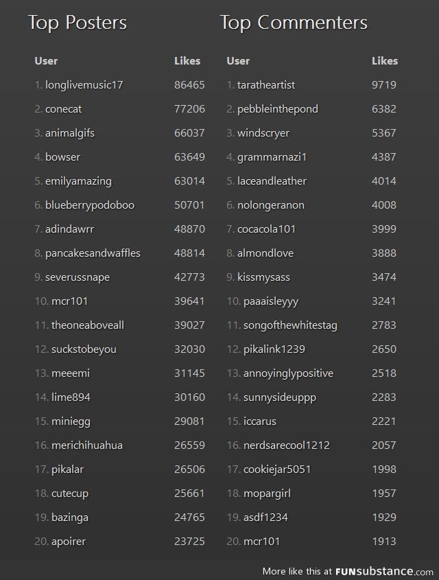 FunSubstance User Leaderboard for November