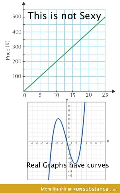 Impossible standards set by Linear graphs