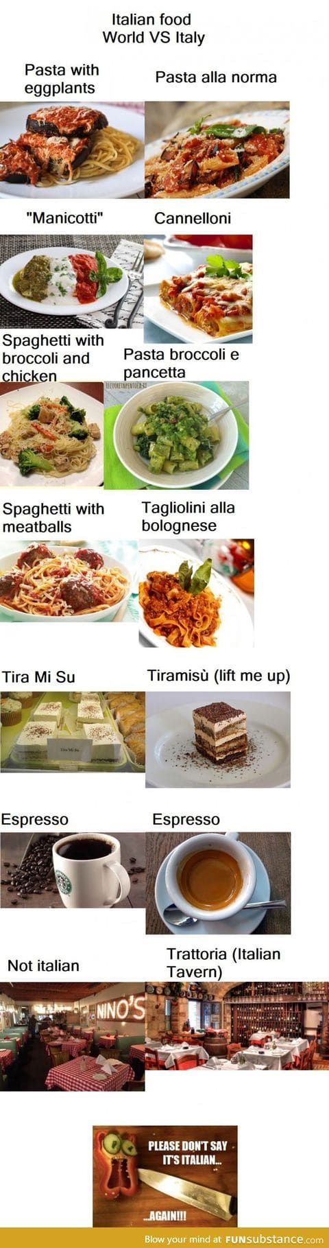 Italian food: World vs Italy