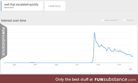 Well that escalated quickly (Google Trends)