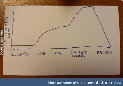 Accurate chart