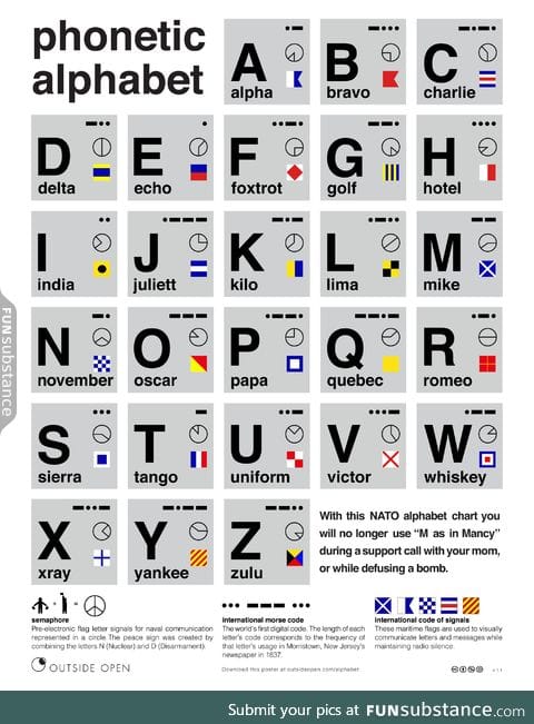 The NATO phonetic alphabet - when you want to impress that person at the call center