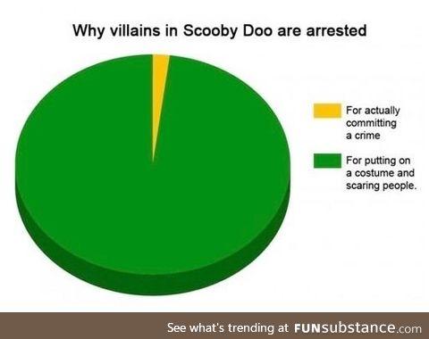 Why villains in Scooby Doo are arrested