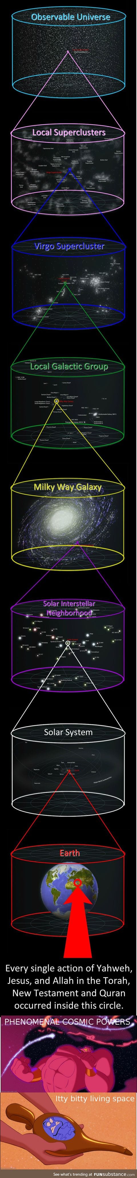 Scope of god