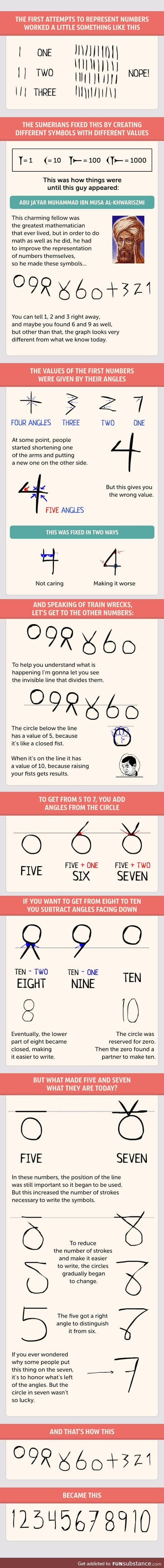 The History of Representing Numbers