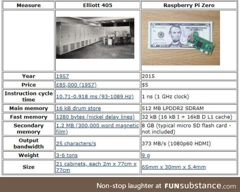 Raspberry Pi Zero vs Elliott 405