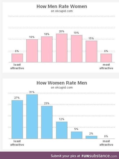 Women find most men below average