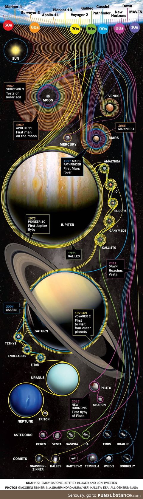 Nasa's deep space missions