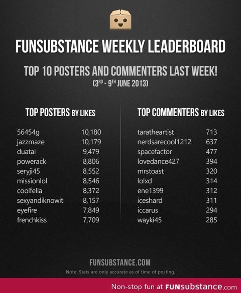 FunSubstance Weekly Leaderboard