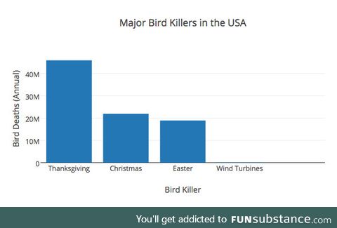 To anybody who says wind turbines are a major bird killer