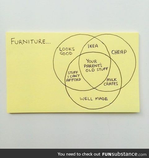 Post-it note - Furniture purchase logic Uploaded Nov 3 2015