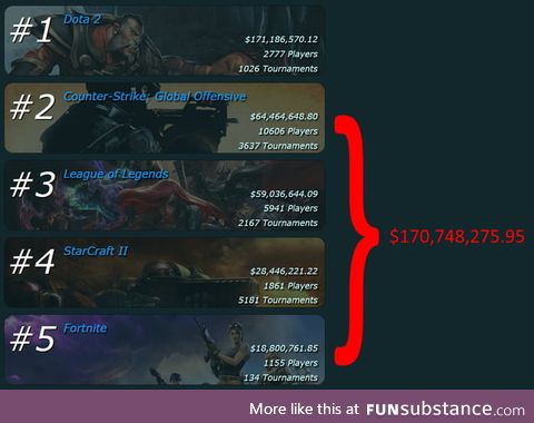 Dota 2 still has larger overall prize pools than the next 4 games combined