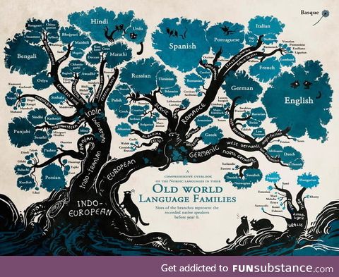 Old world language families