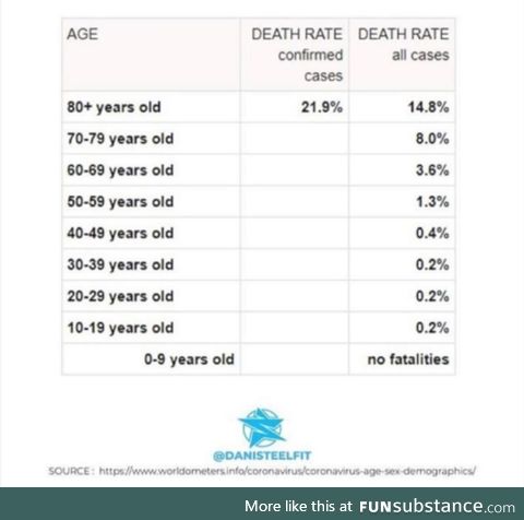 Also 95,6% of all deaths have been in China. Thought this might be interesting.