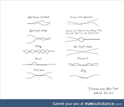 Closeness lines over time