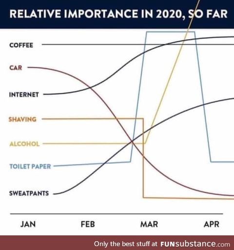 Relative importance of various items in 2020