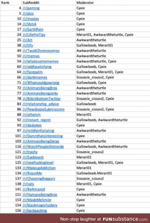 92 of the top 500 subs are controlled by the same 4 people