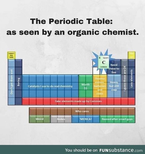 Easy to remember periodic table