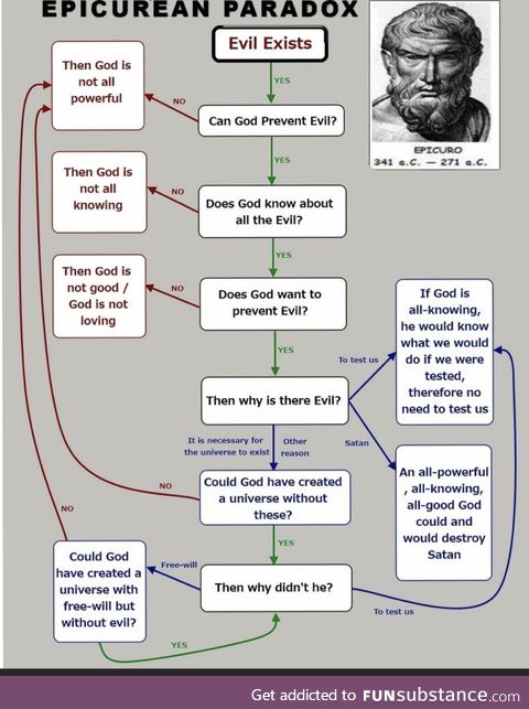 The classic epicurean paradox