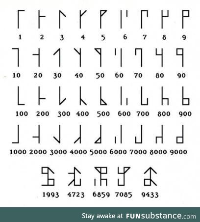 Cistercian monks had a way to write numbers from 0 to 9999 in one symbol