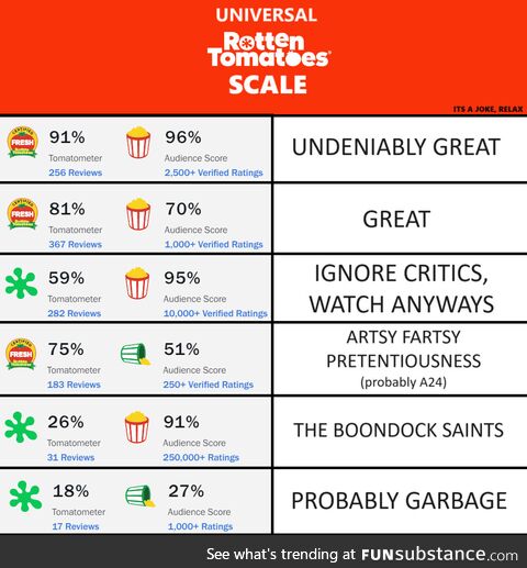 Universal rotten tomato scale