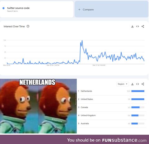 Checked the "twitter source code" search stats after leak announecement