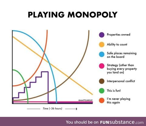 Playing monopoly