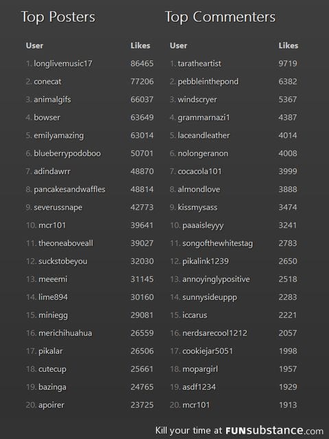 FunSubstance User Leaderboard for November